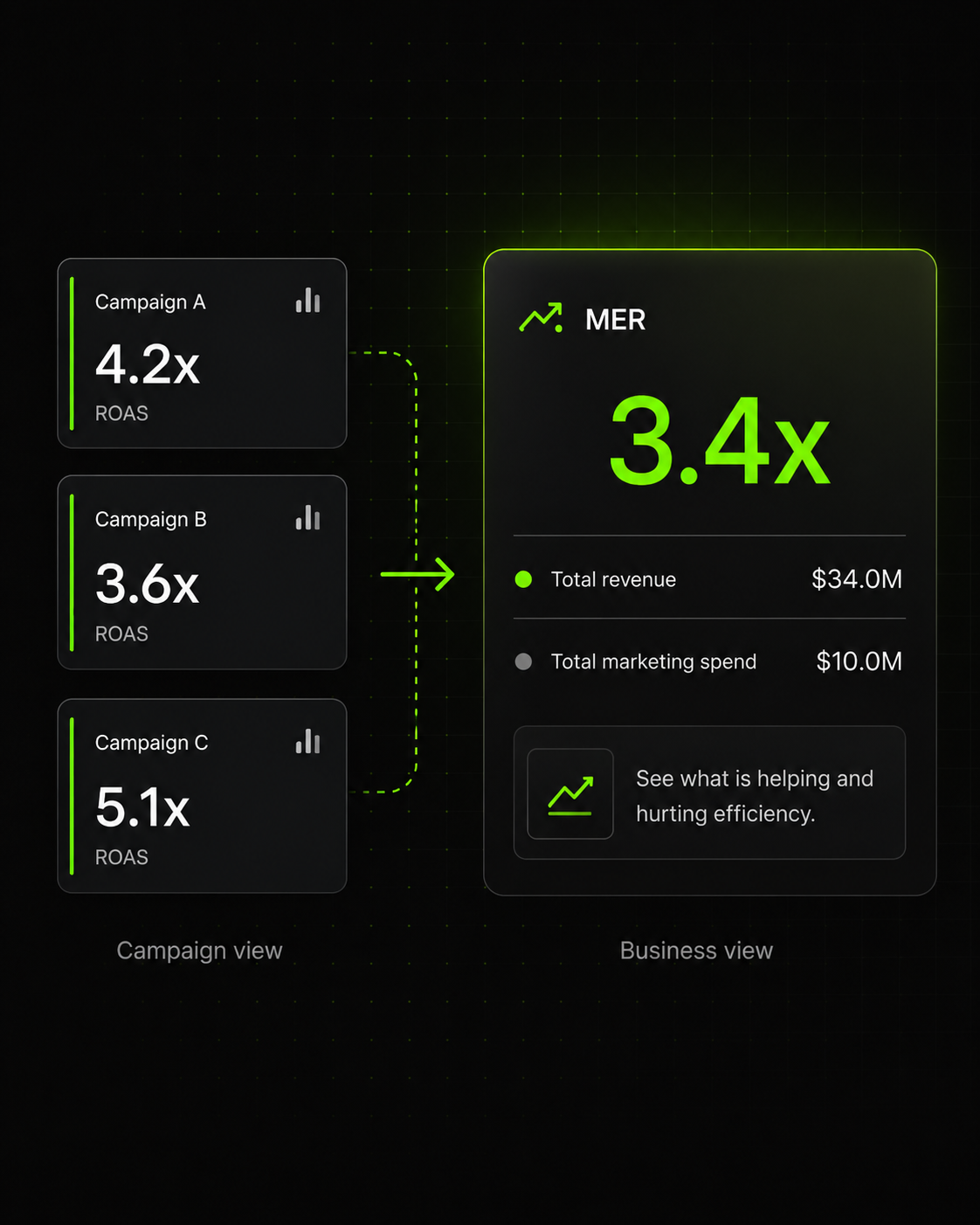 MER connects campaign-level ROAS into a single business-wide efficiency ratio